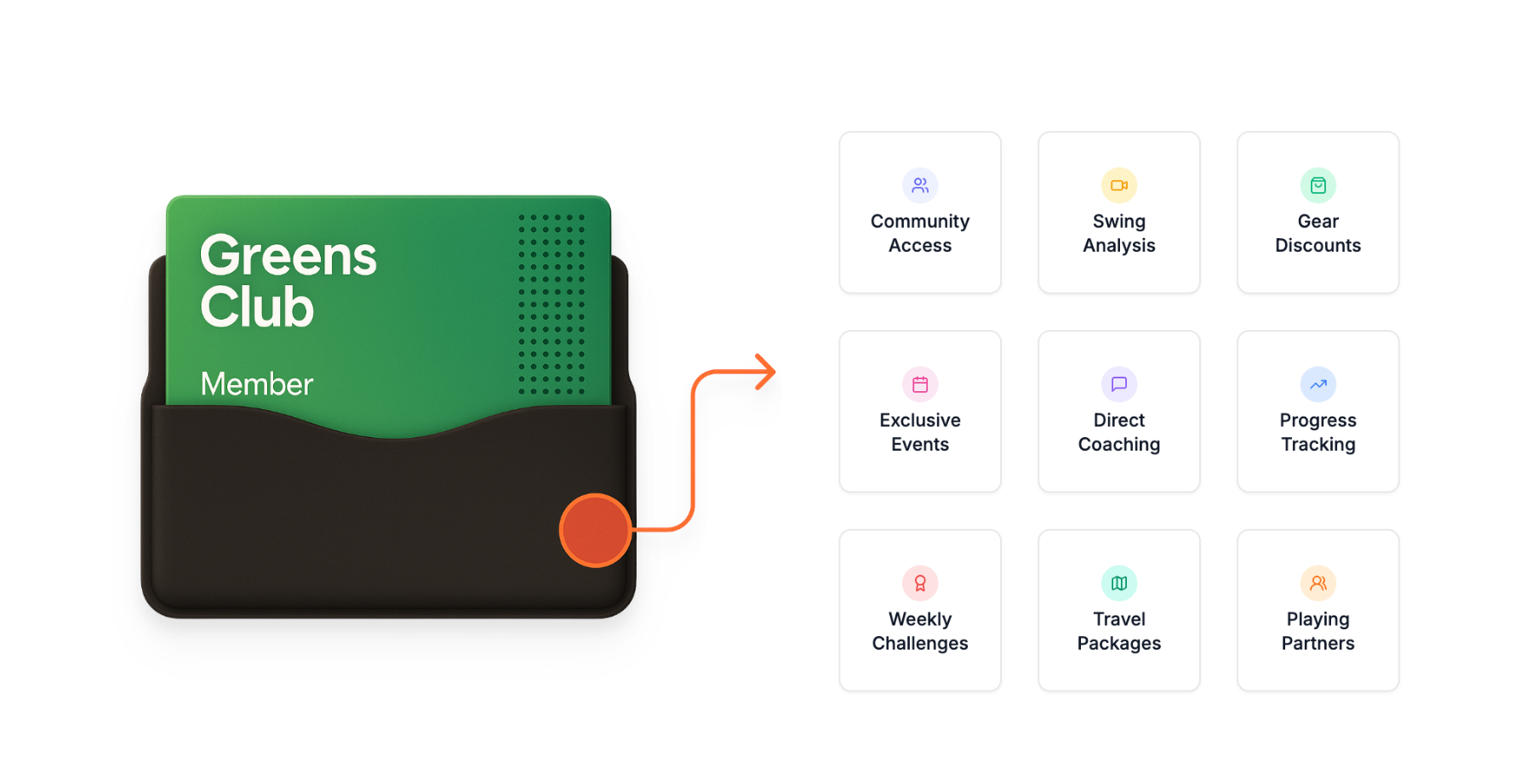 Greens Club Membership Card showing all the benefits including Community Access, Swing Analysis, Gear Discounts, Exclusive Events, Direct Coaching, Progress Tracking, Weekly Challenges, Travel Packages, and Playing Partners